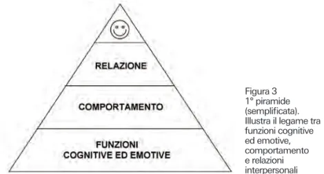 Figura 3 1° piramide  (semplificata).  Illustra il legame tra  funzioni cognitive  ed emotive,  comportamento  e relazioni  interpersonali Figura 4 2° piramide  (complessa)