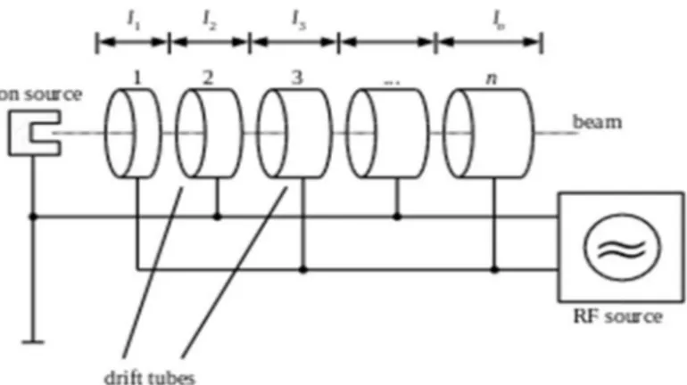 Figura 2 - Schema di un acceleratore lineare