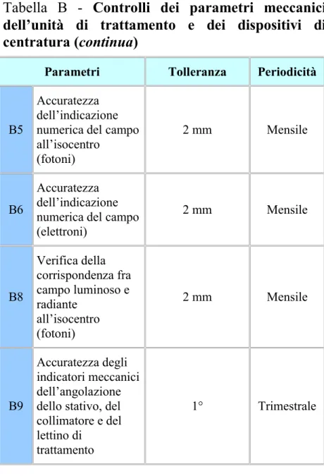 Tabella  B  -  Controlli  dei  parametri  meccanici  dell’unità  di  trattamento  e  dei  dispositivi  di  centratura (continua) 