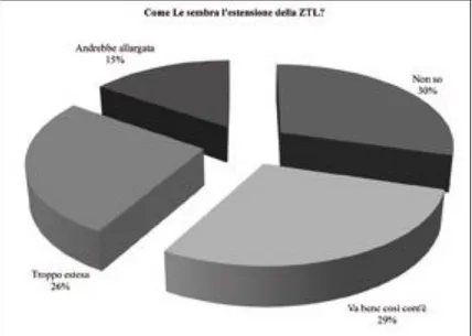 Fig. 19 – Grafico che riporta l’opinione dei consumatori sull’estensione della Ztl
