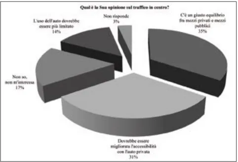 Fig. 29 – Grafico che riporta l’opinione sul traffico in Centro Storico