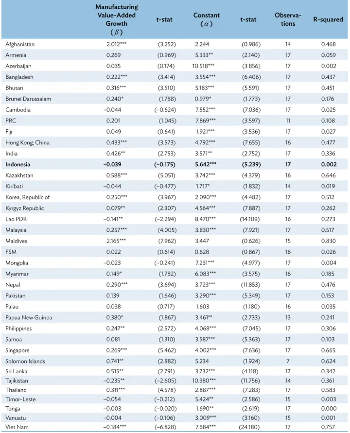 Table A3.2.3 Regression of Nonmanufacturing Growth on Manufacturing Growth, 2000–2016   NM M Y = + α β Y   Manufacturing Value-Added  Growth ( β )