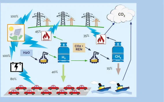 Figure 2 – Multiple ways to provide power and mobility services using electricity, H 2  and SNG