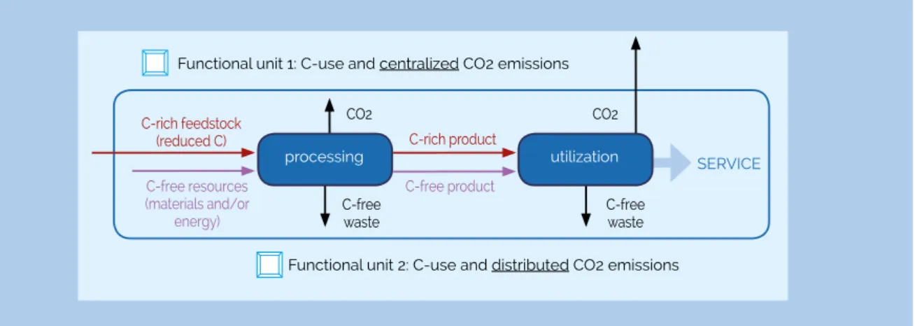 Figure 3 – Schematic description of two generic functional units receiving C-rich and C-free feedstock, 