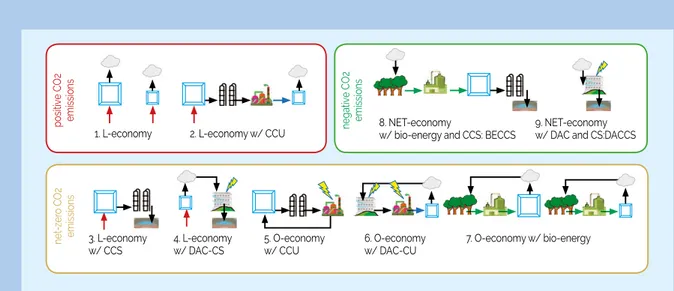 Figure 4 – Technology chains involving the functional units of Figure 2, and different combinations of technology 