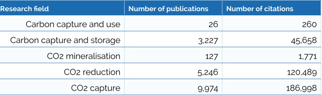 Table 2.1 reports the results of a search query on the Web of Science (WoS) database,  for the number of publications and citations relevant to this report.