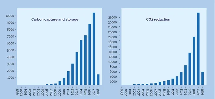 Figure 2.1: Citations in research fields by year.  Source: Web of Science