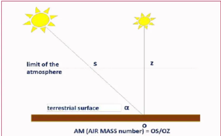 Figure 2: Air Mass number as a function of the solar elevation angle (on the left) anddirect, diffused and total power density, according to AM number (on the right).