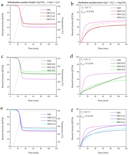 Figure 7. TG analysis, influence of metal loading. Reacted fraction in dehydration and hydration 