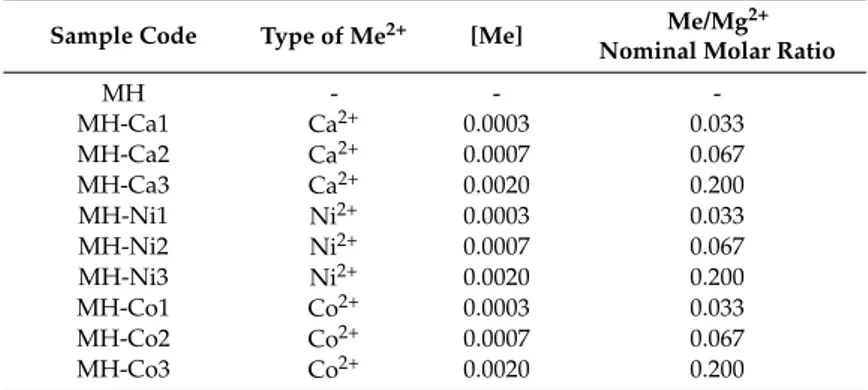 Table 1. Sample code, chemical compositions of the solutions. Mg 2+ and OH − molar concentration were 0.01 M and 0.063 M in each preparation.