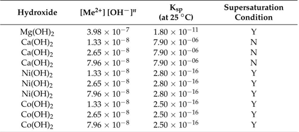 Table 2. Evaluation of supersaturation conditions for Mg(OH) 2 , Co(OH) 2 , Ni(OH) 2 and Ca(OH) 2 formation under conditions used in the present work