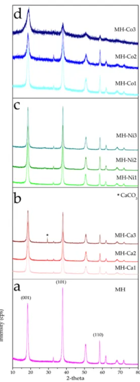 Figure 3. XRD patterns of MH (a), MH-Ca (b), MH-Ni (c) and MH-Co (d) samples. 