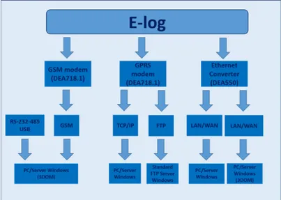 Figure 1.  Environmental Data Logger (E-log) Communications Protocols. 