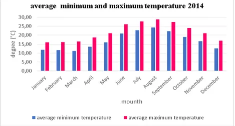 Figure 2.  Average minimum temperature and average maxima temperature for the year 2014 (see the text for 