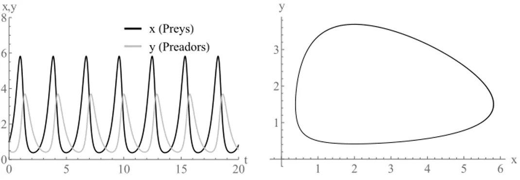 Figure 1: Classical LV, with parameters a = 3, b = 2, c = 2, d = 1. The relevant equilibrium is a centrum