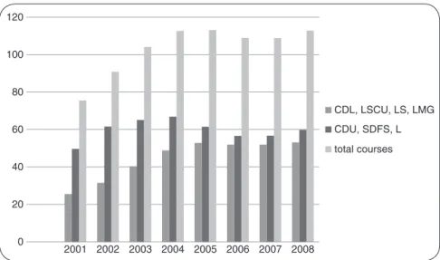 Figure 5.1  Number of university degree courses
