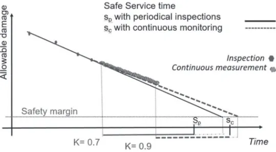 Fig. 1.  Trend of allowance  degradation (e.g. thickness) over the  time with periodical inspections and with continuous  monitoring