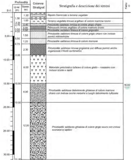 Fig. 4 – Stratigrafia tipo dell'area di Succivo Fonte: ri-elaborazione di Magliulo, 2017 