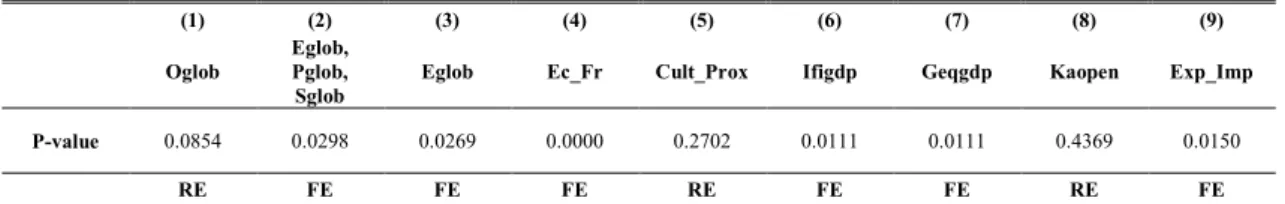 Table 15 Over-identification tests