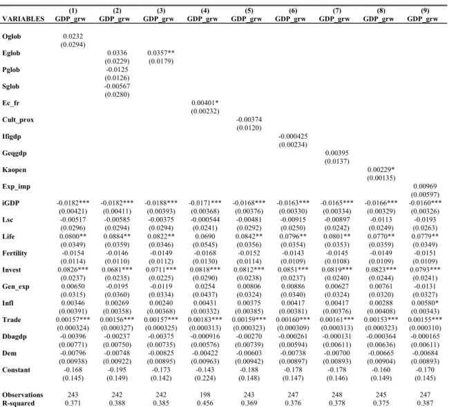 Table 21. POLS model – Developing sample  