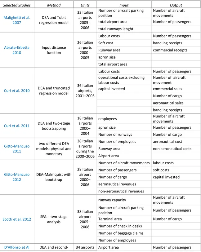 Table 1.1. Inputs and outputs used in previous studies on the efﬁciency of the Italian airport system