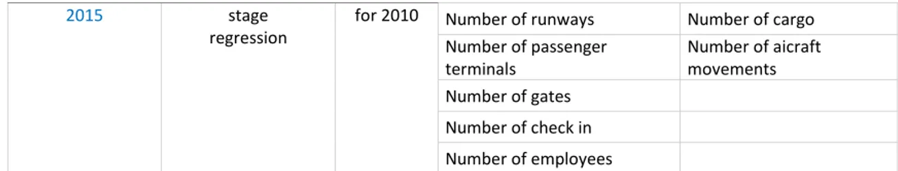 Table source: V. Recupero  Table 1.1 shows clearly that almost all economic literature analysed related to the Italian  airports efficiency is focused on empirical works and that the main techniques used are  the Data Envelopment analysis and a two-stage r