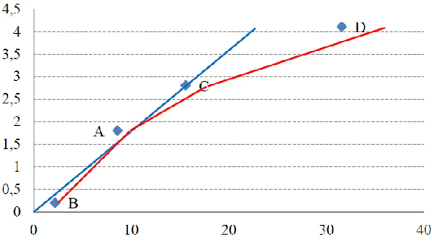 Figure 1.6. X: Cpital invested; Y: Added Value 