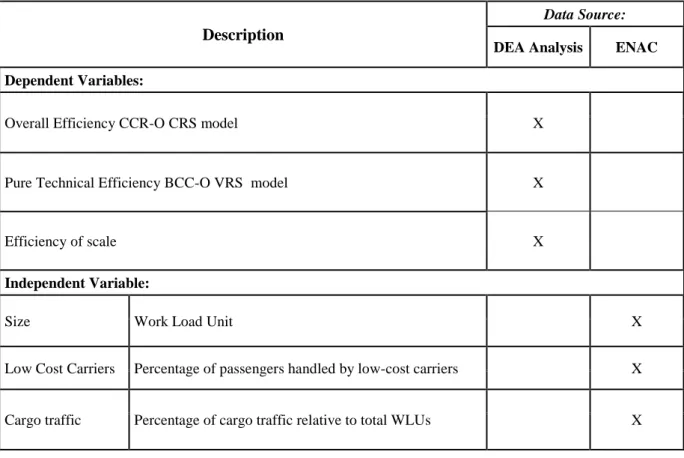 Table 3.1: characterisation of the variables 