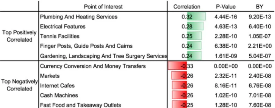 Figure 1:  The top 5 positively and top 5 negatively correlated Classifications with positive  Airbnb sentiment