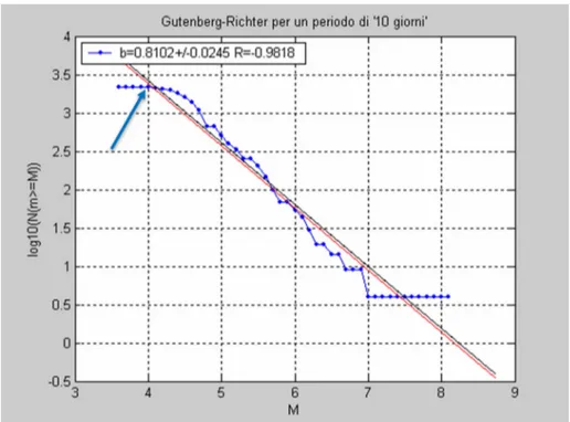 Fig. 1 - Diagramma magnitudo-frequenza di Gutenberg e Richter per i primi 10 giorni del terremoto del Cile con  mainshock di M=8.8 e K1=1