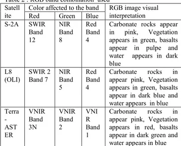 Table 2 : RGB band combination  used  Satell