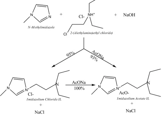 Figure 1: Preparation of the imidazolium acetate IL 