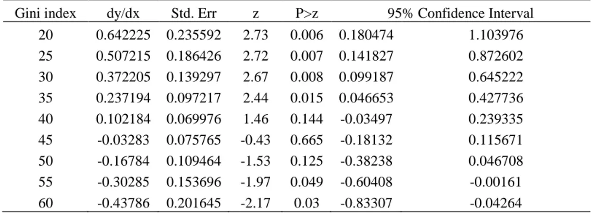 Table 3.1c. Marginal effects of taxes on economic growth for different levels of income  inequality 