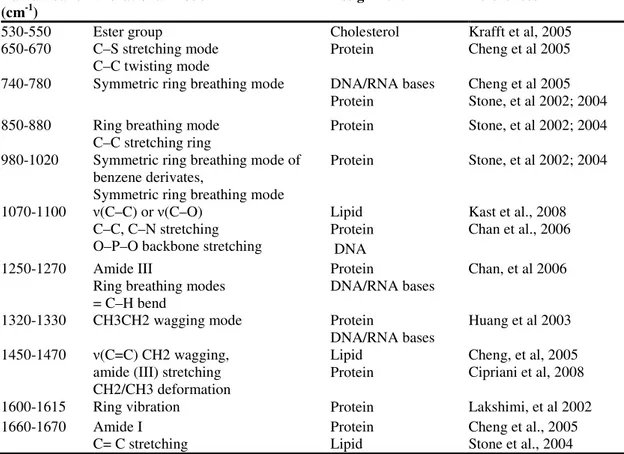 Table  2.2  Raman  band  used  as  molecular  cell  line  fingerprint,  corresponding  vibrational  modes  and their assignments.