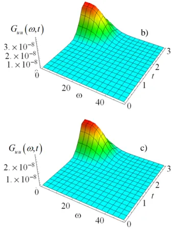 Figure 4. 3 One-sided EPSD functions of the response  G uu , t m s 2   of     SDOF  