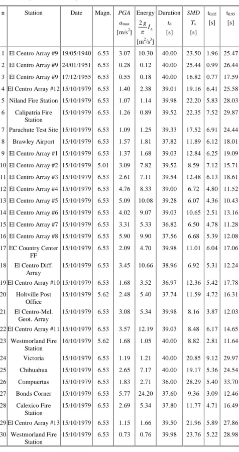 Table 2. II Main characteristics of the accelerograms recorded in the Imperial Valley  (California-USA) 
