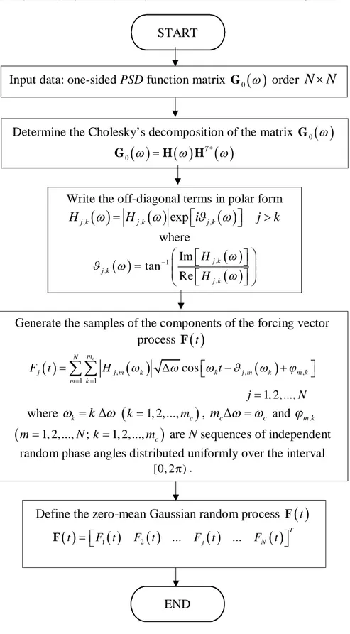 Figure 2. 14 Flow chart of the method proposed by Deodatis (1996a) for the 