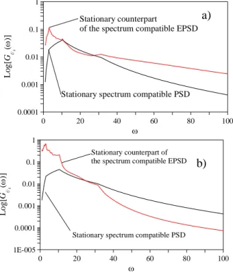 Figure 2. 16 One-sided spectrum-compatible PSDs  m 2 / s 3 . Stationary assumption  (black line) and stationary counterpart in the fully non-stationary  assumption (red line), a) Spanos and Solomos (1983) model, b) modified  Spanos and Solomos model
