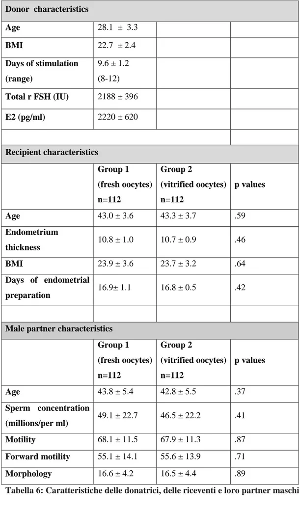 Tabella 6: Caratteristiche delle donatrici, delle riceventi e loro partner maschili 