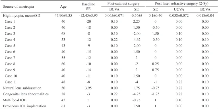 Table 1 Data of patients subjected to laser refractive surgery for residual ametropia following cataract extraction with IOL  implantation