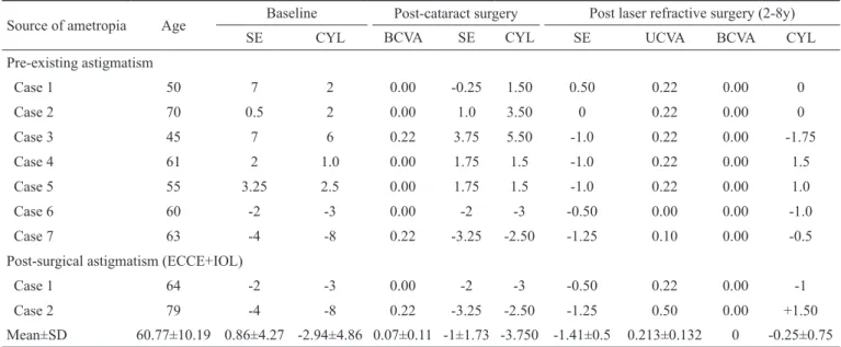 Table 2 Data of patients subjected to laser refractive surgery for residual astigmatic ametropia following cataract extraction with  IOL implantation