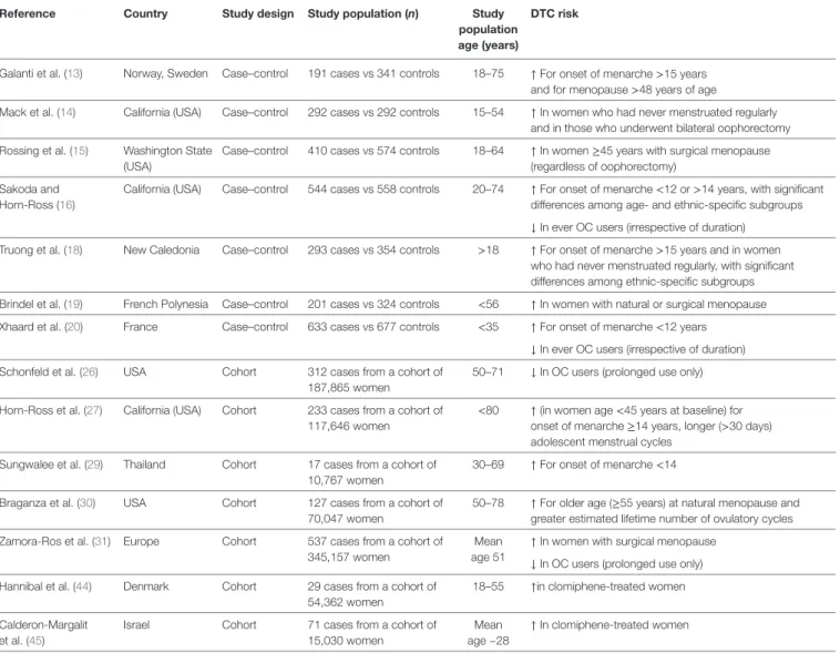 TabLe 1 | Summary results of original studies reporting significant associations between menstrual factors, exogenous hormones, and thyroid cancer
