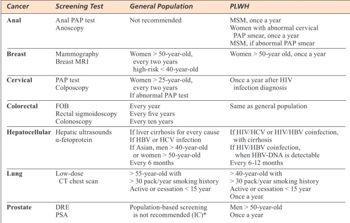 TABLE 1. Screening tests differences between general population and PLWH.