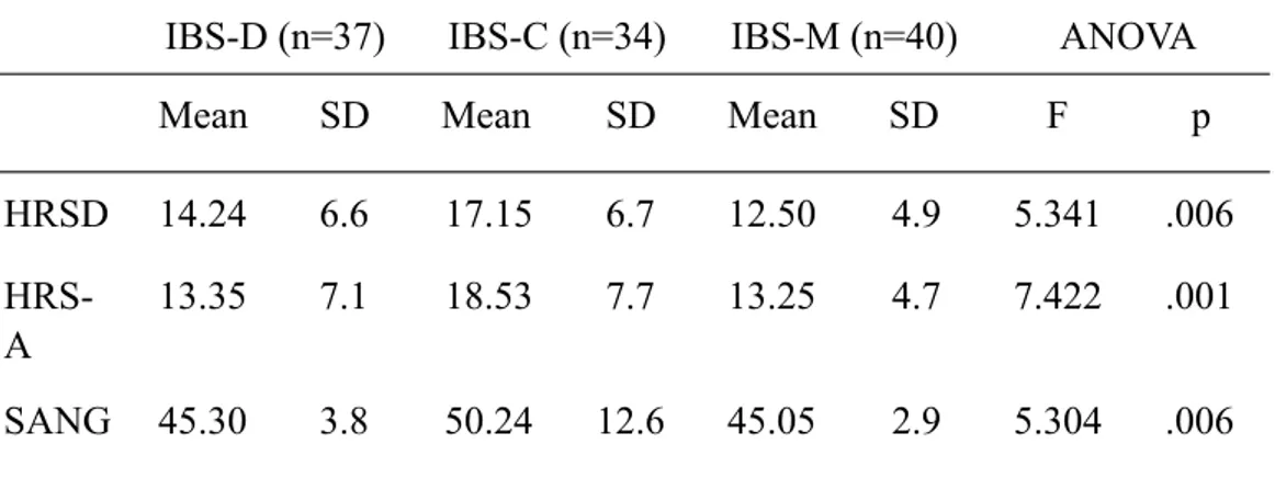 Table  2  shows  statistical  analyses  of  the  psychometric  instruments  applied  in  study  participants