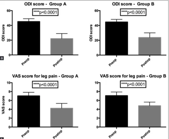 Figure 3: Assessment of outcome after 6 months from surgery. (a) The Oswestry disability index score is significantly reduced as well as the (b) visual analog  scale score for leg pain compared to the admission in both groups