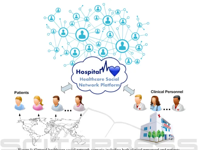 Figure 1: General healthcare social network scenario including both clinical personnel and patients.
