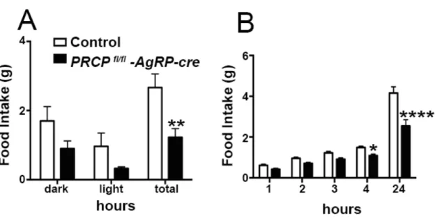Figure	
   13:	
   PRCP fl/fl -AgRP-cre  	
   mice	
   have	
   reduced	
   feeding.	
   Analysis	
   of	
   24hours	
   food	
   intake	
   in	
   (A)	
   PRCP fl/fl -