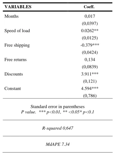 Table 2: Regression on Conversion Rate  VARIABLES  Coeff.  Months  0,017  (0,0397)  Speed of load  0.0262**  (0,0125)  Free shipping  -0.379***  (0,0424)  Free returns  0,134  (0,0839)  Discounts  3.911***  (0,121)  Constant  4.594***  (0,786)  Standard er