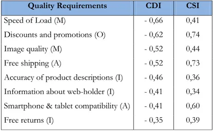 Table 5: CSI and CDI – A comparison 