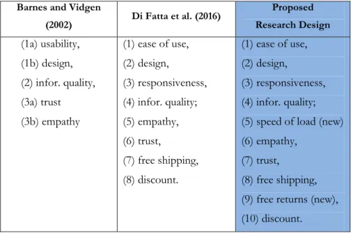 Table 7: Proposed Research Design 